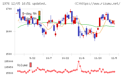 明星工業チャート