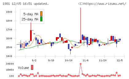 協和日成チャート