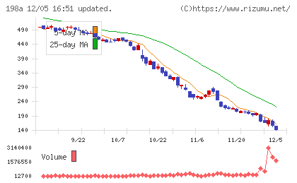 ＰｏｓｔＰｒｉｍｅチャート