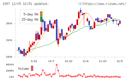 暁飯島工業チャート
