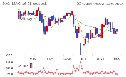 日東富士製粉チャート