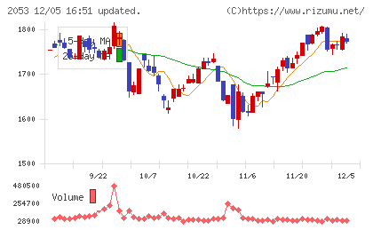 中部飼料チャート