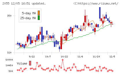 日和産業チャート