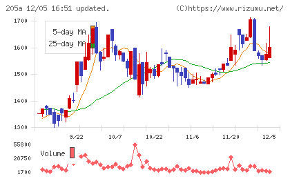 ロゴスホールディングスチャート
