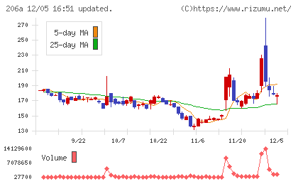 ＰＲＩＳＭ　ＢｉｏＬａｂチャート