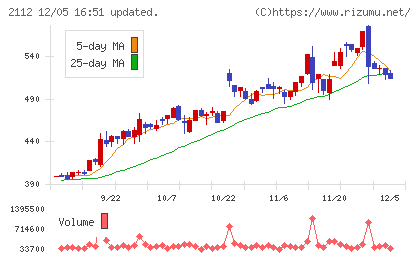 塩水港精糖チャート