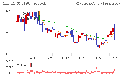 カドス・コーポレーションチャート