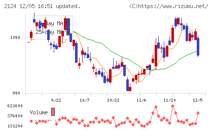ＪＡＣ　Ｒｅｃｒｕｉｔｍｅｎｔチャート