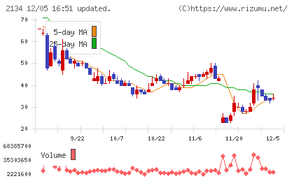 北浜キャピタルパートナーズチャート