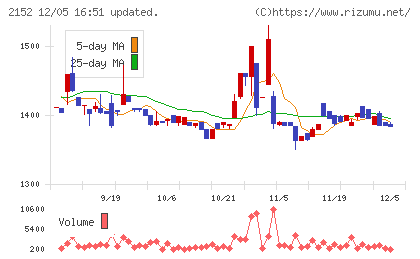 幼児活動研究会チャート