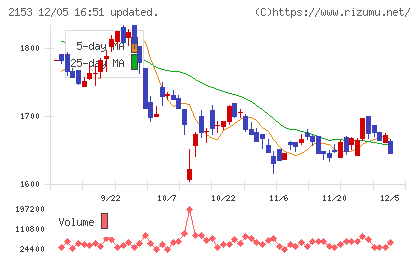 Ｅ・Ｊホールディングスチャート