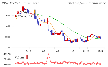 コシダカホールディングスチャート