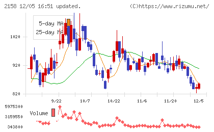 ＦＲＯＮＴＥＯチャート
