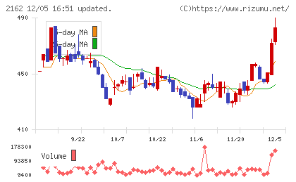 ｎｍｓホールディングスチャート