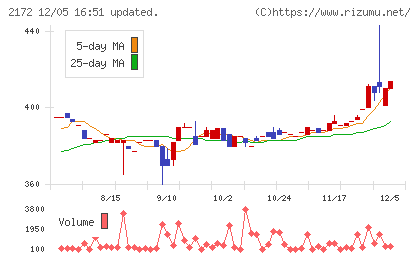インサイトチャート