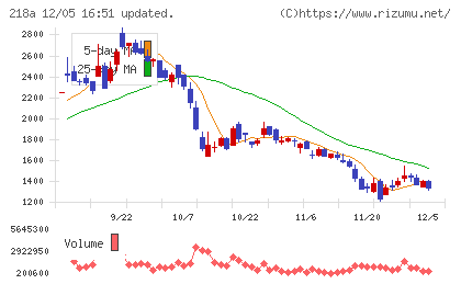 Ｌｉｂｅｒａｗａｒｅチャート