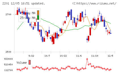 森永製菓チャート