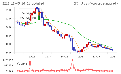 カンロチャート