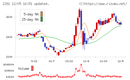 プリマハムチャート