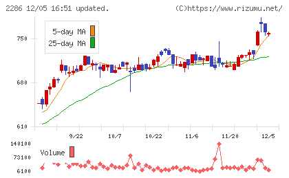 林兼産業チャート
