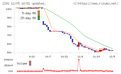 福留ハムチャート