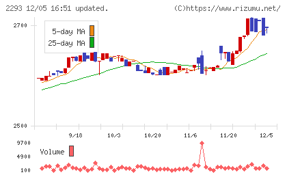 滝沢ハムチャート