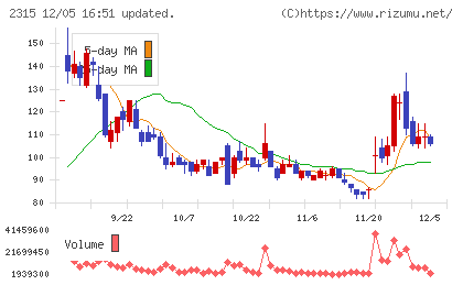 ＣＡＩＣＡ　ＤＩＧＩＴＡＬチャート