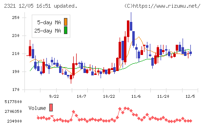 ソフトフロントホールディングスチャート