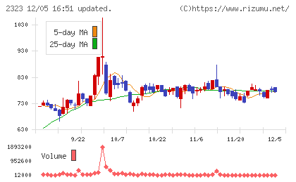 ｆｏｎｆｕｎチャート