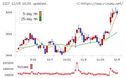 日鉄ソリューションズチャート