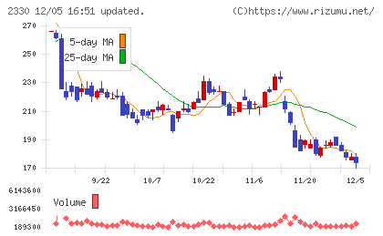 フォーサイドチャート