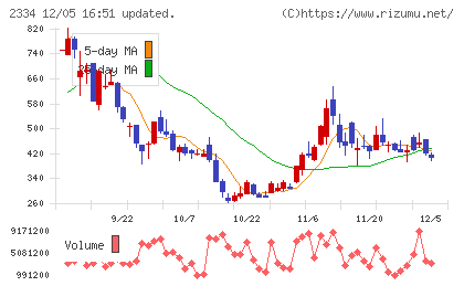イオレチャート