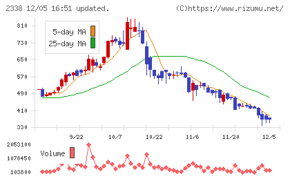 クオンタムソリューションズチャート