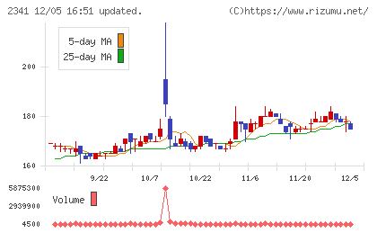 アルバイトタイムスチャート