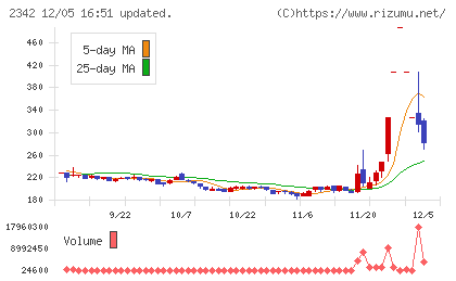 トランスジェニックグループチャート