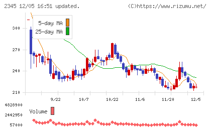 クシムチャート