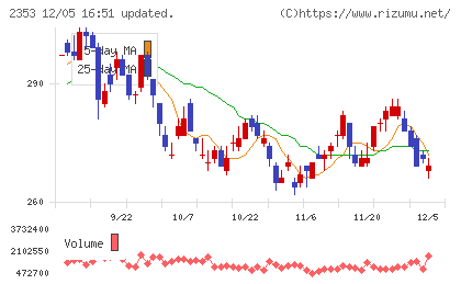 日本駐車場開発チャート