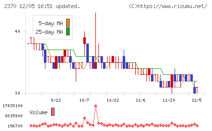 メディネットチャート