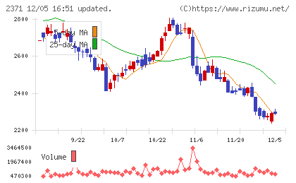 カカクコムチャート