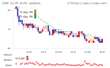 ウェッジホールディングスチャート