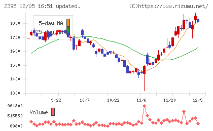 新日本科学チャート