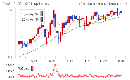 ＫＧ情報チャート