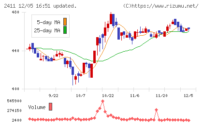 ゲンダイエージェンシーチャート