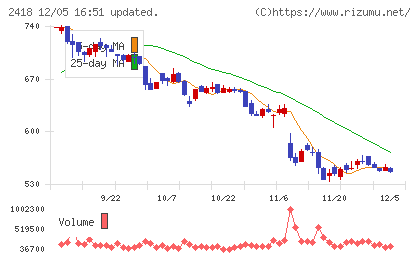 ツカダ・グローバルホールディングチャート
