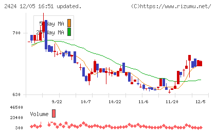 ブラスチャート