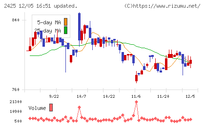 ケアサービスチャート