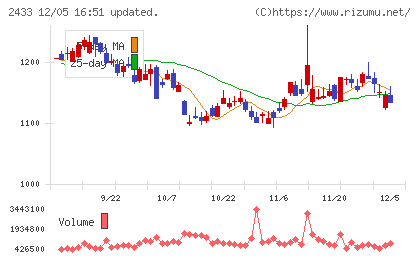 博報堂ＤＹホールディングスチャート