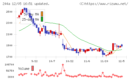 グロースエクスパートナーズチャート