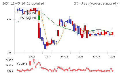 オールアバウトチャート