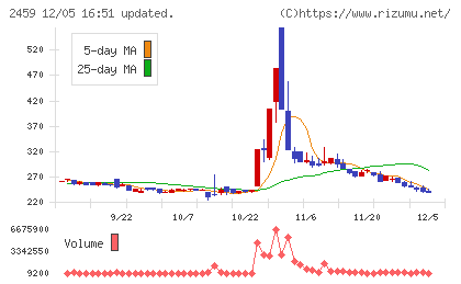 アウンコンサルティングチャート